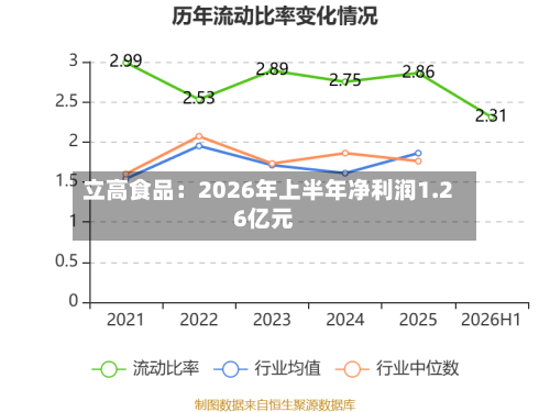 立高食品：2026年上半年净利润1.26亿元-第2张图片