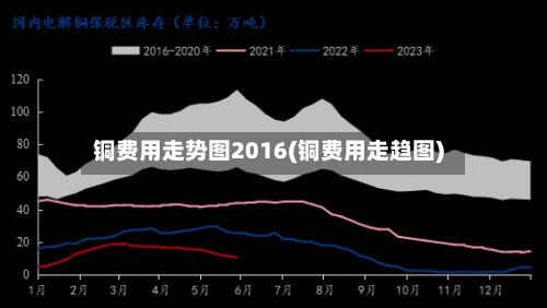 铜费用走势图2016(铜费用走趋图)