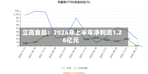 立高食品：2026年上半年净利润1.26亿元-第3张图片