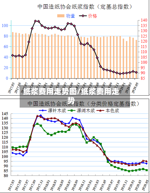 纸浆费用走势图/纸浆费用走势