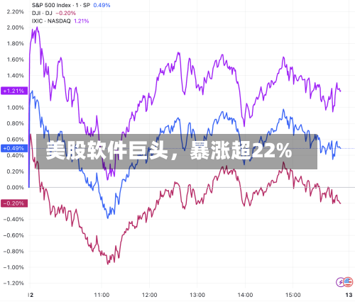 美股软件巨头，暴涨超22%