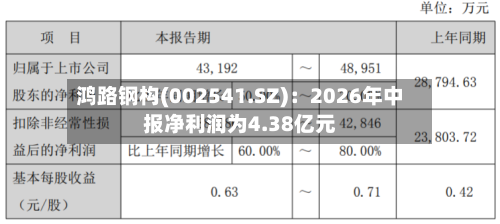 鸿路钢构(002541.SZ):2026年中报净利润为4.38亿元-第3张图片