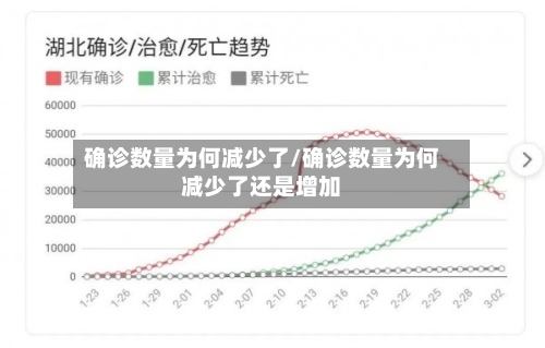 确诊数量为何减少了/确诊数量为何减少了还是增加