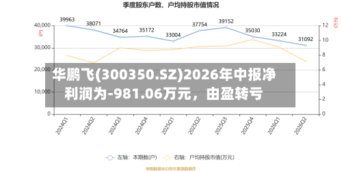 华鹏飞(300350.SZ)2026年中报净利润为-981.06万元，由盈转亏