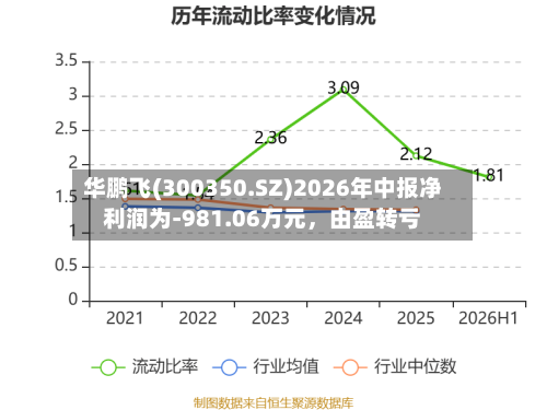 华鹏飞(300350.SZ)2026年中报净利润为-981.06万元，由盈转亏-第2张图片