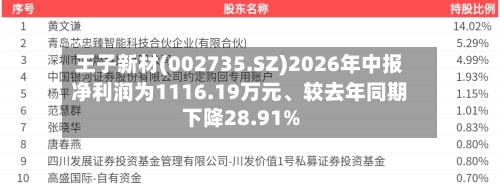 王子新材(002735.SZ)2026年中报净利润为1116.19万元、较去年同期下降28.91%
