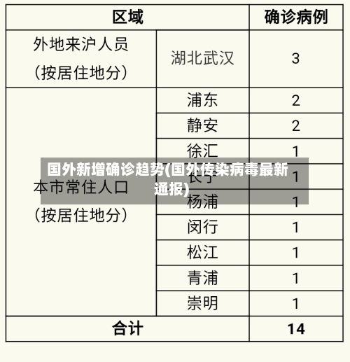 国外新增确诊趋势(国外传染病毒最新通报)-第2张图片