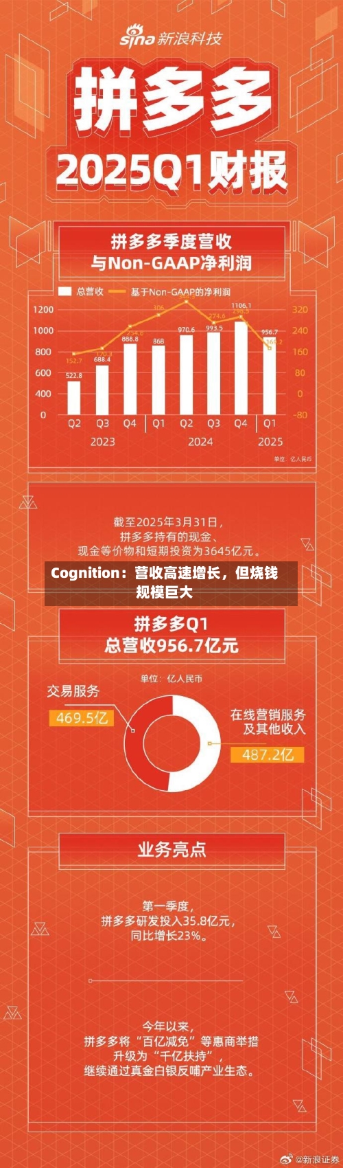 Cognition：营收高速增长，但烧钱规模巨大-第1张图片