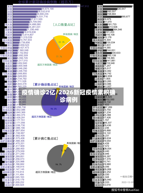 疫情确诊2亿/2026新冠疫情累积确诊病例-第2张图片