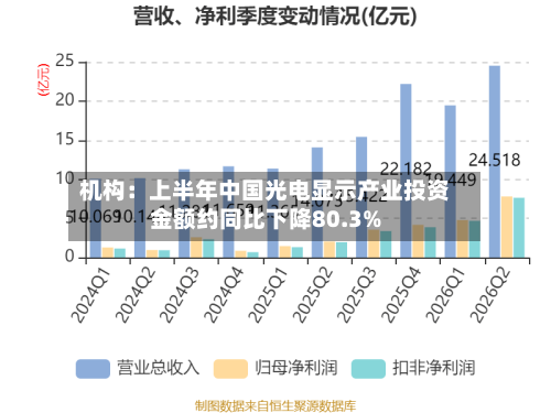 机构：上半年中国光电显示产业投资金额约同比下降80.3%