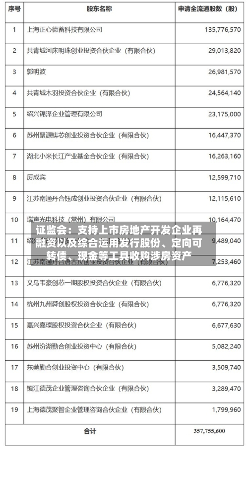 证监会：支持上市房地产开发企业再融资以及综合运用发行股份、定向可转债、现金等工具收购涉房资产-第3张图片