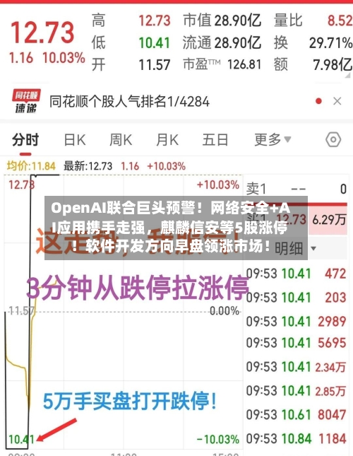 OpenAI联合巨头预警！网络安全+AI应用携手走强，麒麟信安等5股涨停！软件开发方向早盘领涨市场！