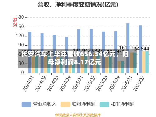 长安汽车上半年营收656.34亿元，归母净利润8.17亿元-第2张图片