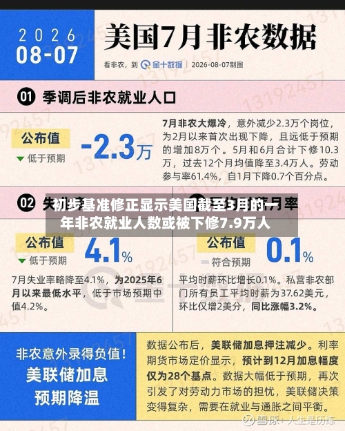 初步基准修正显示美国截至3月的一年非农就业人数或被下修7.9万人-第2张图片