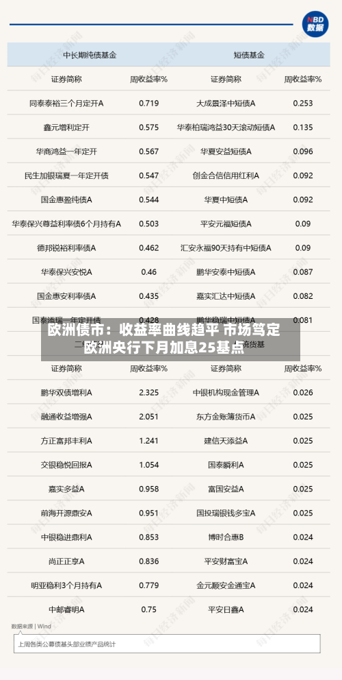 欧洲债市：收益率曲线趋平 市场笃定欧洲央行下月加息25基点