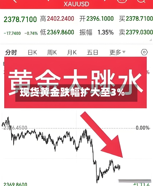 现货黄金跌幅扩大至3%-第2张图片