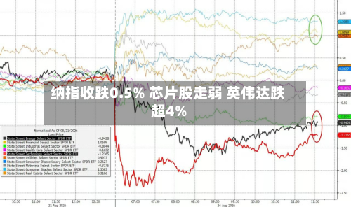 纳指收跌0.5% 芯片股走弱 英伟达跌超4%