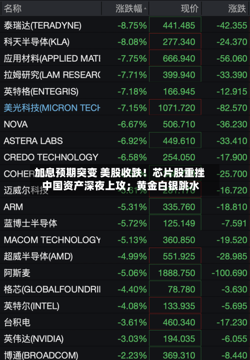 加息预期突变 美股收跌！芯片股重挫 中国资产深夜上攻；黄金白银跳水-第2张图片