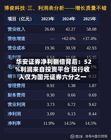 华安证券净利翻倍背后：52%利润来自投资平台 投行收入仅为国元证券六分之一