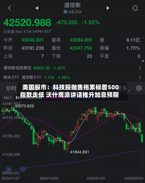 美国股市：科技股抛售拖累标普500指数走低 沃什鹰派讲话推升加息预期-第3张图片