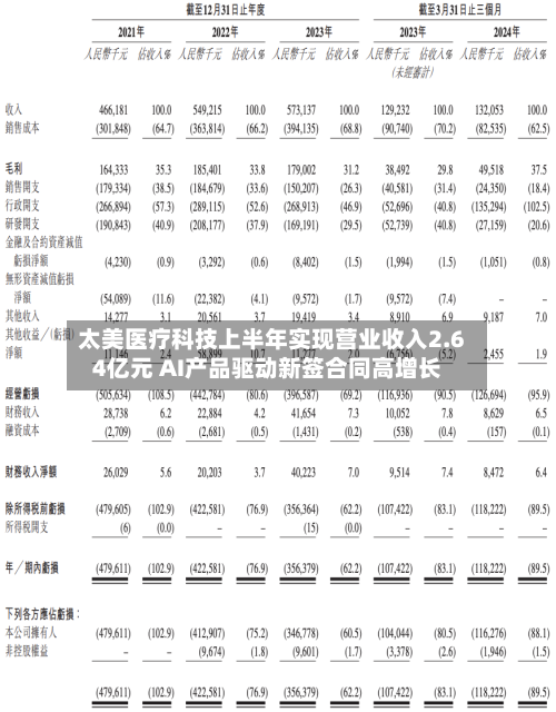 太美医疗科技上半年实现营业收入2.64亿元 AI产品驱动新签合同高增长