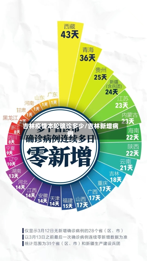 吉林疫情本轮确诊多少/吉林新增病例-第2张图片