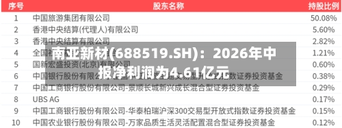 南亚新材(688519.SH)：2026年中报净利润为4.61亿元-第3张图片