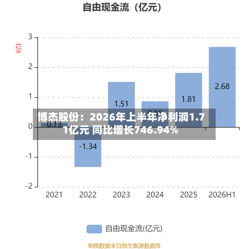 博杰股份:2026年上半年净利润1.71亿元 同比增长746.94%-第2张图片