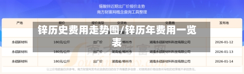 锌历史费用走势图/锌历年费用一览表