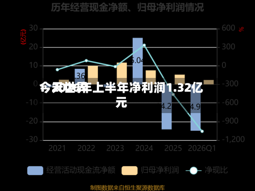 今天世界
:2026年上半年净利润1.32亿元-第2张图片