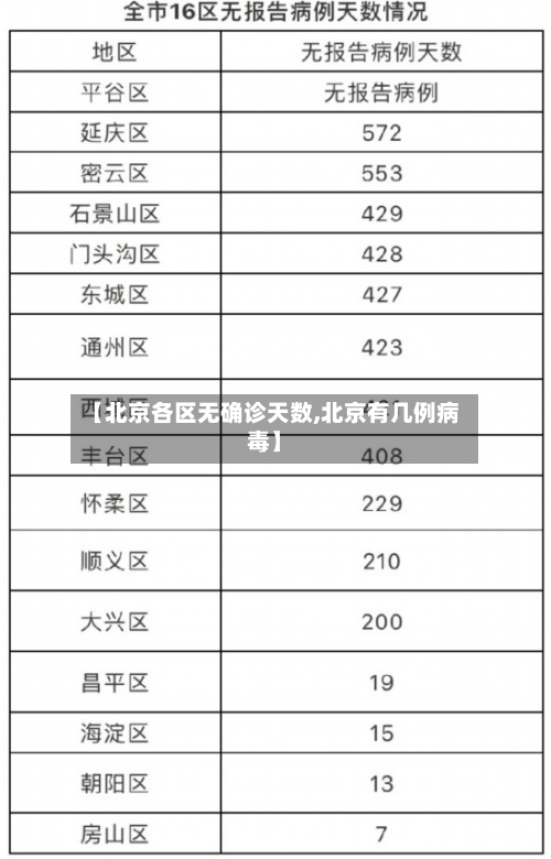 【北京各区无确诊天数,北京有几例病毒】-第3张图片