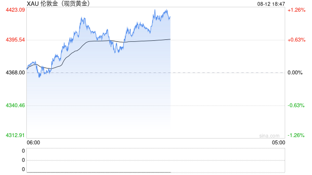 金饰克价一个月飙涨超100元！国际金价再次站上4400美元，瑞银：明年能到5000美元
