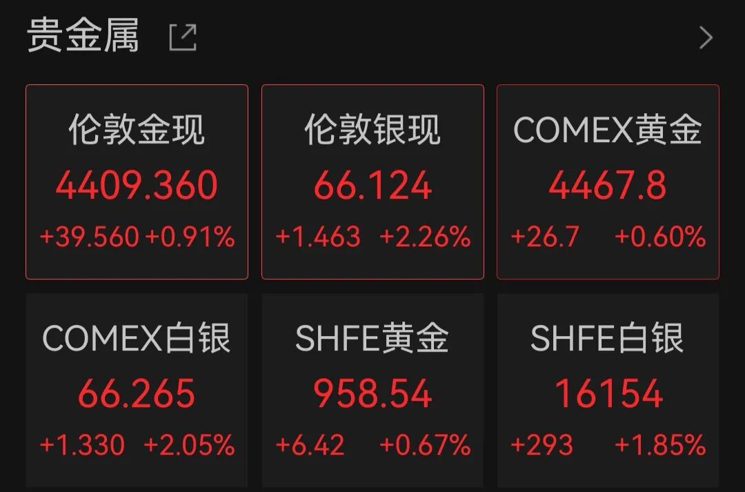 金饰克价一个月飙涨超100元！国际金价再次站上4400美元，瑞银：明年能到5000美元