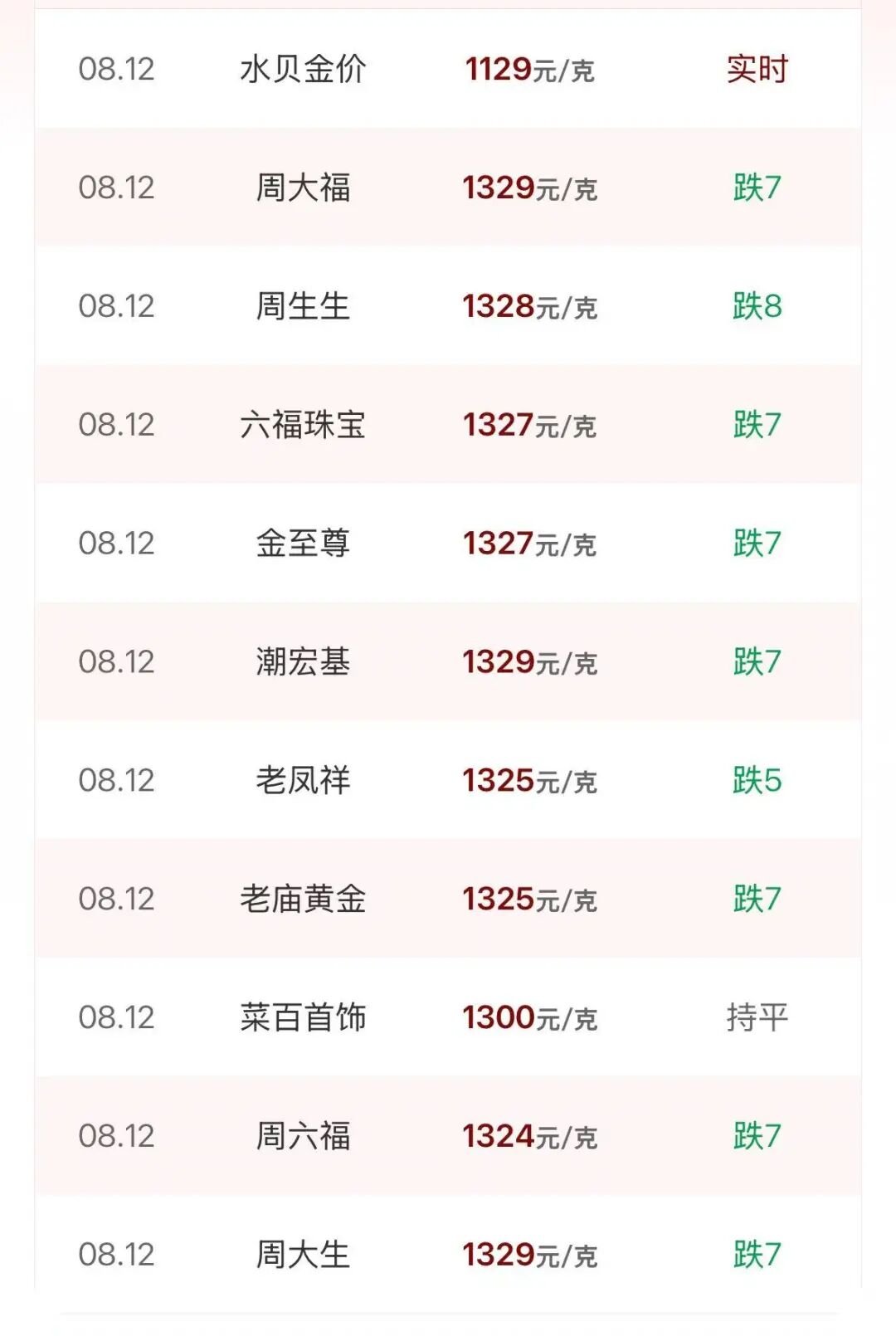 金饰克价一个月飙涨超100元！国际金价再次站上4400美元，瑞银：明年能到5000美元