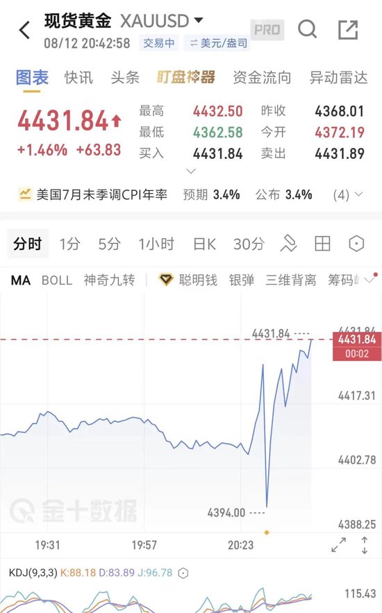 现货黄金深V反弹涨破4430美元，美联储加息概率下降	，美股期指跳涨，美债下跌