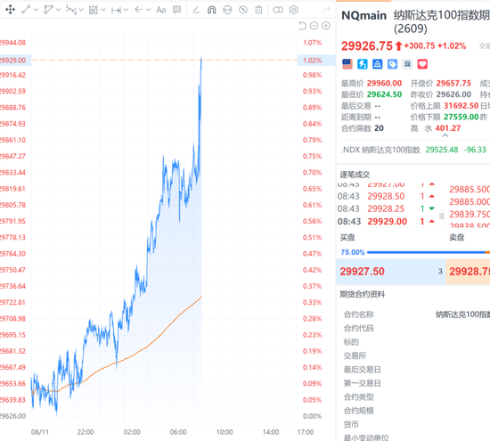 现货黄金深V反弹涨破4430美元，美联储加息概率下降	，美股期指跳涨，美债下跌