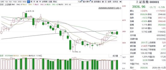 尾盘跳水、逾4300只个股飘绿！放量震荡后	，A股为何突然“变脸”？