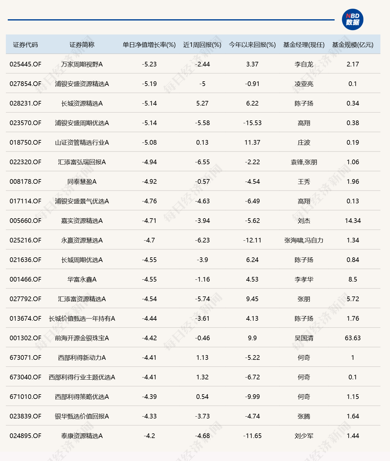 市场冲高回落，逾20只基金单日跌超4%