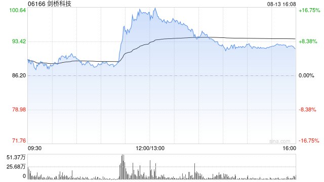 剑桥科技遭Morgan Stanley减持64.205万股 每股作价约81.71港元