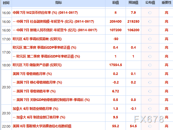 8月14日财经早餐：投资者获利了结，金价再度折戟4450关口	，需求疲软叠加库存创纪录激增，油价承压