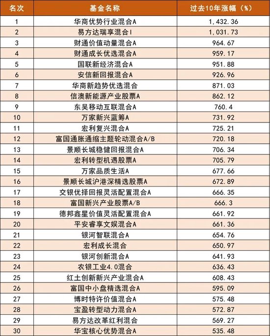 段永平	，抛出1亿元“十年之约”