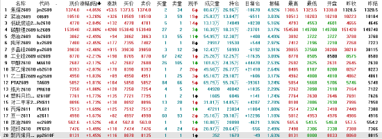收评：国内期货主力合约涨多跌少 焦煤涨超4%
