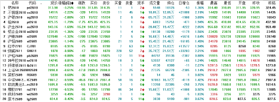 收评：国内期货主力合约涨多跌少 焦煤涨超4%