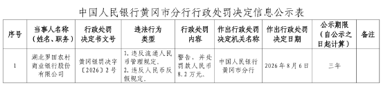湖北罗田农村商业银行被罚8.2万元：违反流通人民币管理规定、违反人民币反假规定