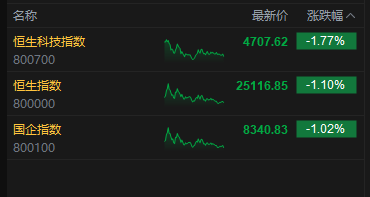 港股收评：恒指跌1.1% 科指跌1.77% 科网股普跌 “京东系”承压 京东跌超10%