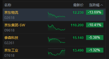 港股收评：恒指跌1.1% 科指跌1.77% 科网股普跌 “京东系”承压 京东跌超10%