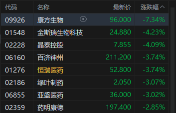 港股收评：恒指跌1.1% 科指跌1.77% 科网股普跌 “京东系”承压 京东跌超10%
