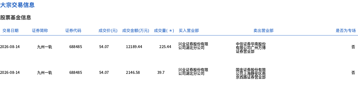 九州一轨今日大宗交易折价成交265.14万股 成交额1.43亿元