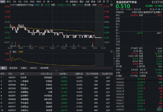 白酒龙头全线下挫	，华宝基金食品饮料ETF（515710）收跌1.16%！机构：龙头发力挺价，筑底信号或现