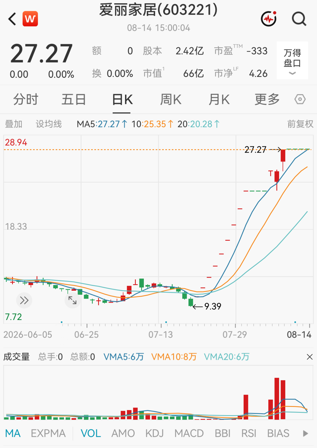 多只大涨牛股，被交易所重点监控